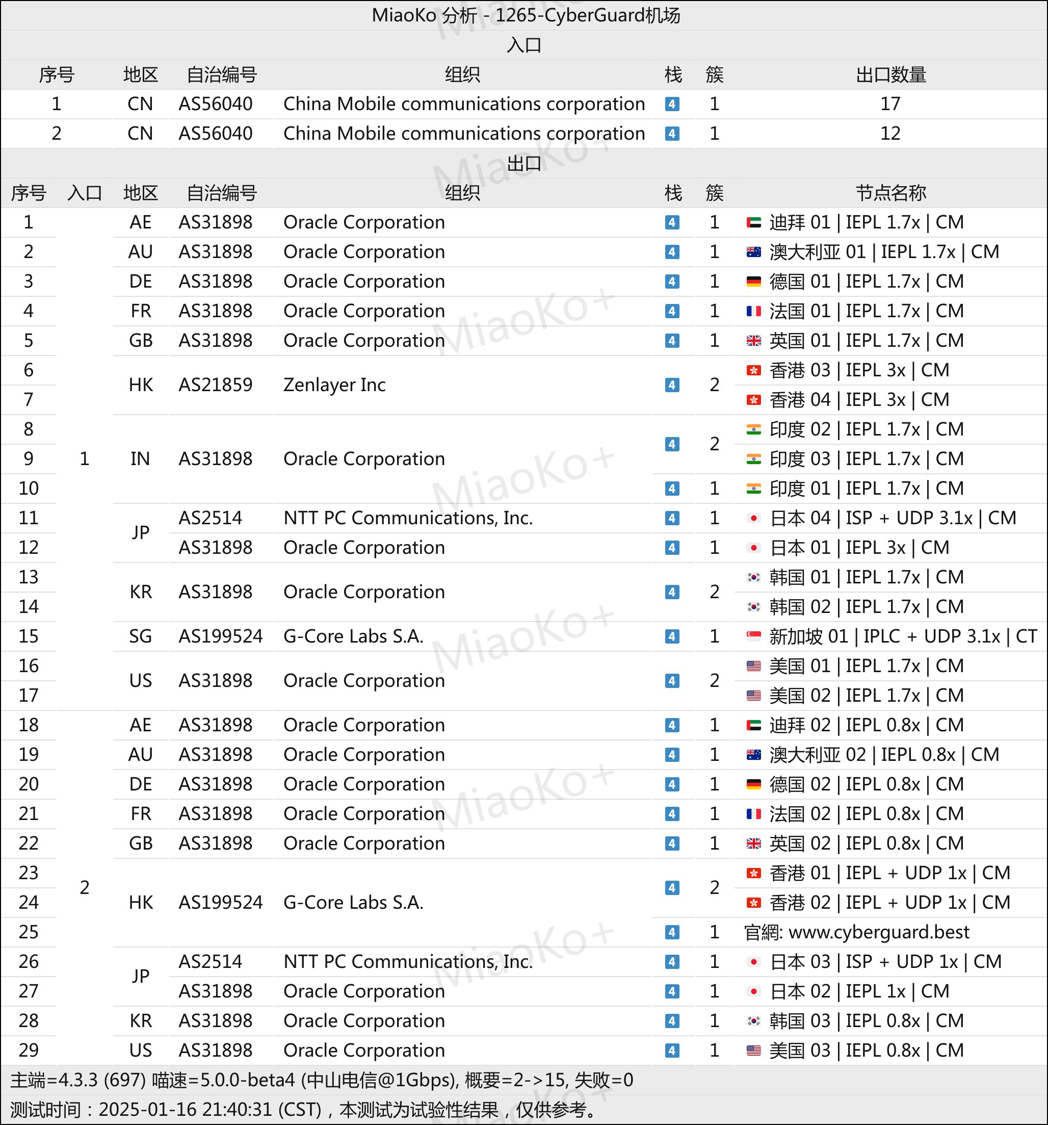 CyberGuard机场网络节点 CyberGuard机场网络节点